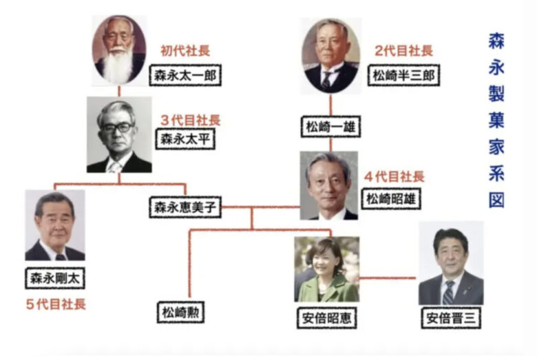 【安倍昭恵の家系図】実家は森永製菓